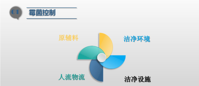 食品潔淨車間,環境黴菌來（lái）源,黴菌（jun1）控製措施，滁州無塵淨化車間
